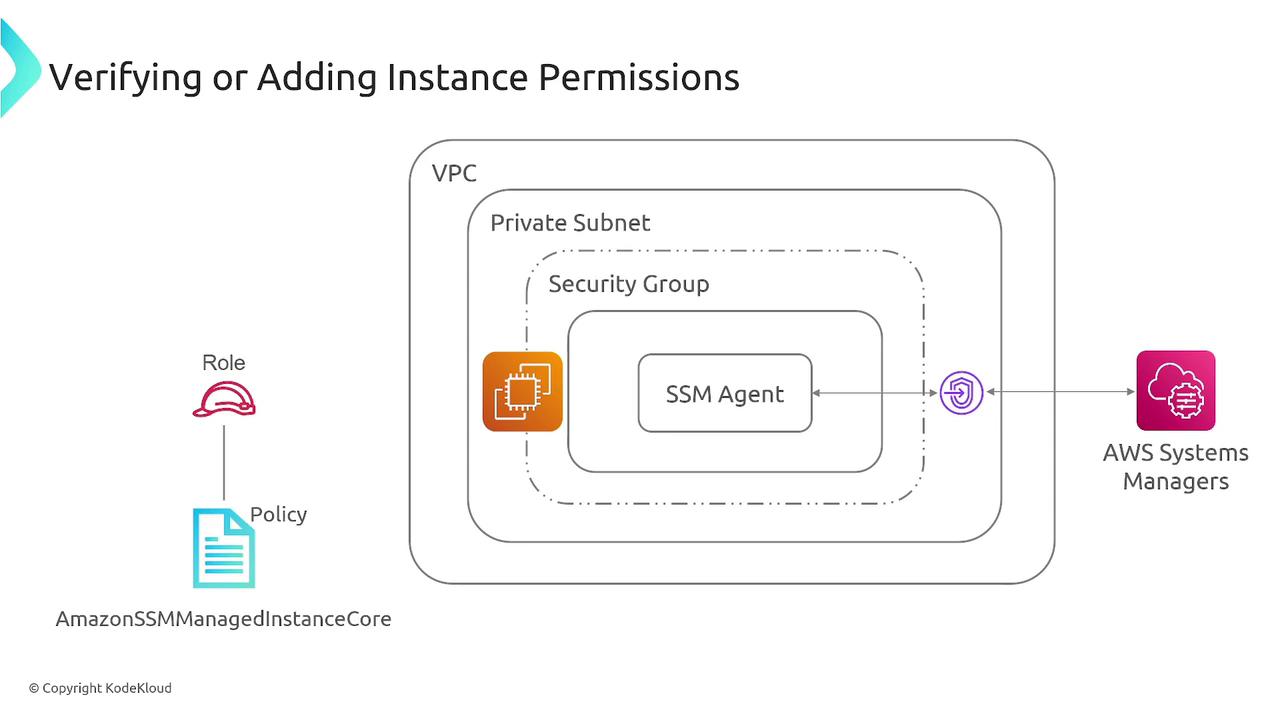 The image illustrates the process of verifying or adding instance permissions in AWS, showing the relationship between a VPC, private subnet, security group, SSM Agent, and AWS Systems Manager. It also includes a role and policy for AmazonSSMManagedInstanceCore.