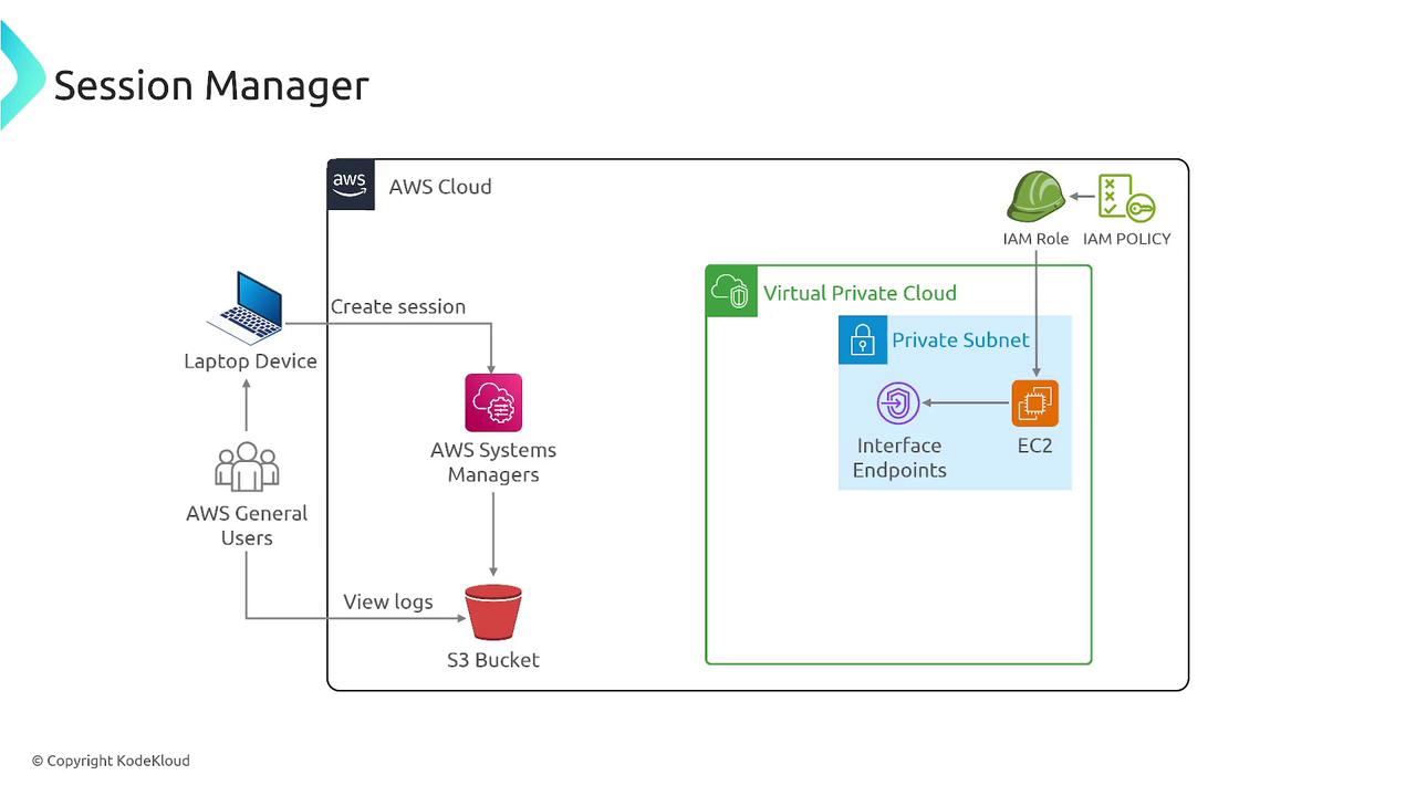The image illustrates the architecture of an AWS Session Manager setup, showing the interaction between AWS General Users, AWS Systems Manager, and components within a Virtual Private Cloud (VPC) such as EC2 instances and S3 buckets. It highlights the flow of creating sessions and viewing logs.