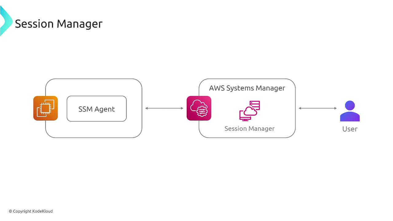 The image is a diagram illustrating the flow of AWS Systems Manager's Session Manager, showing interactions between a user, AWS Systems Manager, and an SSM Agent.