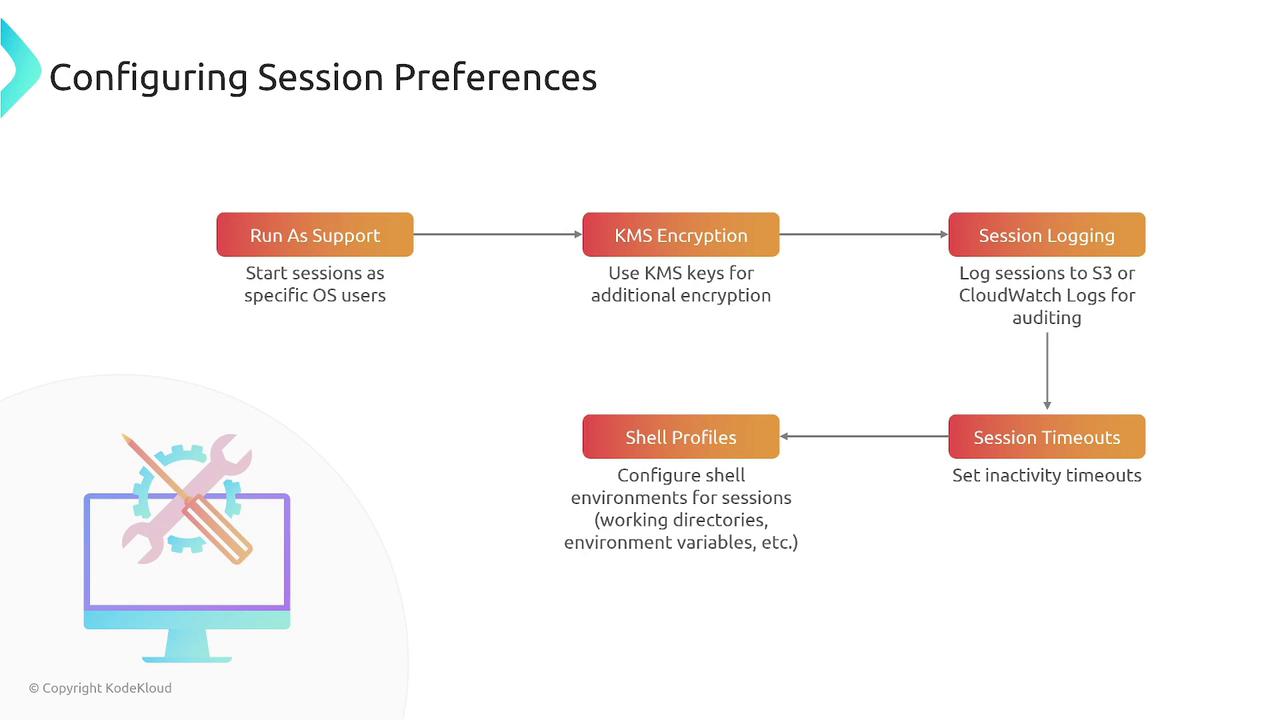 The image is a flowchart titled "Configuring Session Preferences," detailing steps like "Run As Support," "KMS Encryption," "Session Logging," "Shell Profiles," and "Session Timeouts," with a computer and tools icon.