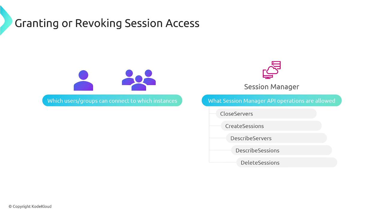 The image illustrates the concept of granting or revoking session access, showing user/group connections to instances and allowed Session Manager API operations like closing, creating, describing, and deleting sessions.