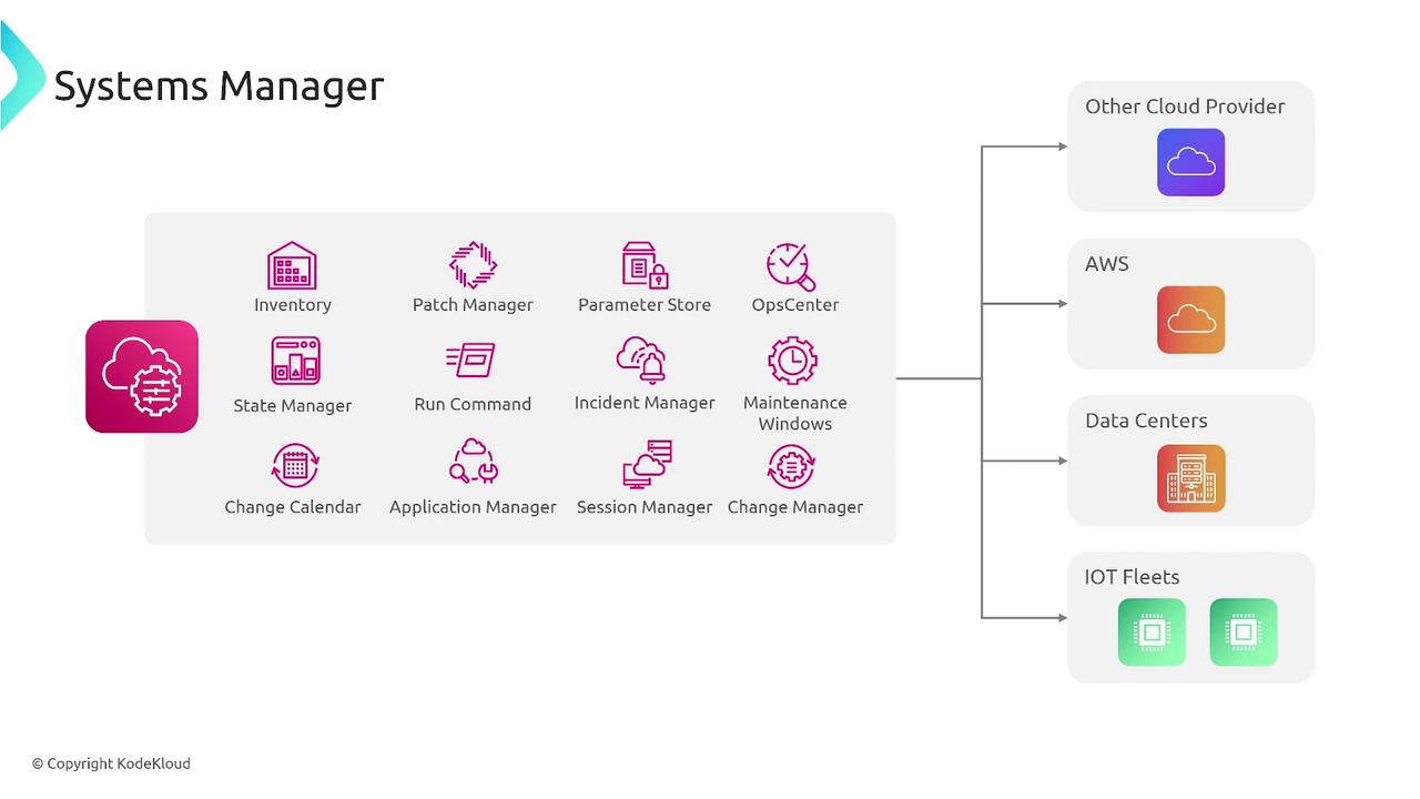 The image is a diagram of a Systems Manager, showing various management tools like Inventory, Patch Manager, and Incident Manager, connected to different environments such as AWS, data centers, and IoT fleets.