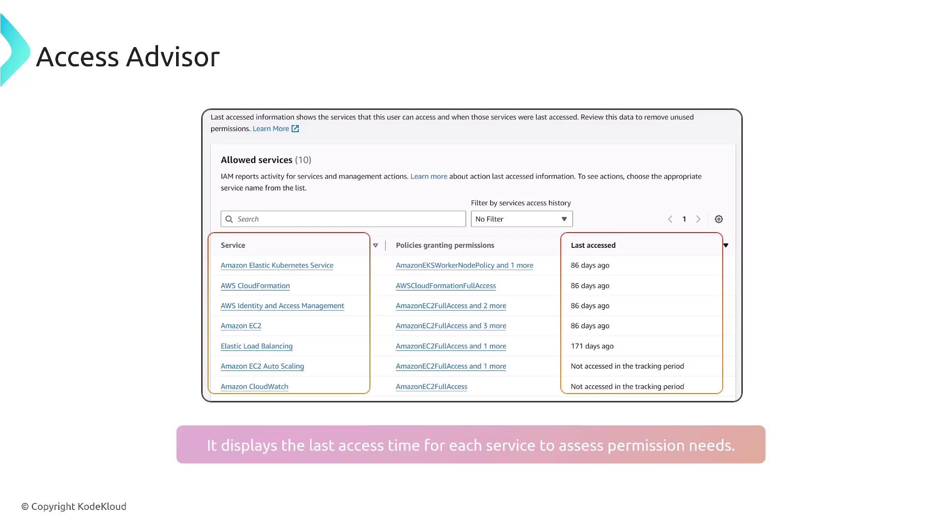 The image shows an Access Advisor interface displaying a list of allowed services, their associated policies, and the last accessed time for each service. It highlights the feature of assessing permission needs based on access history.
