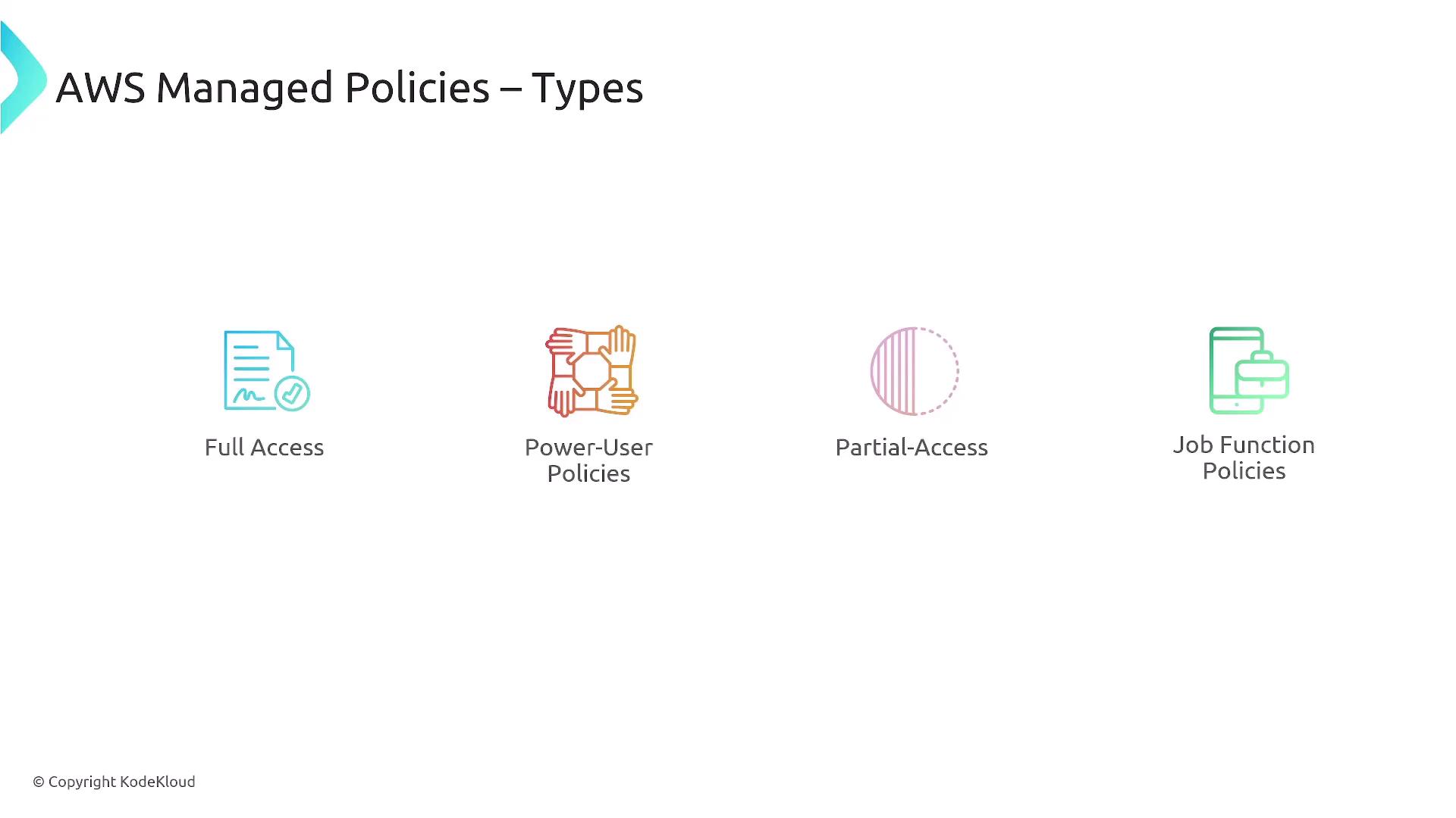 The image shows different types of AWS Managed Policies: Full Access, Power-User Policies, Partial-Access, and Job Function Policies, each represented by an icon.