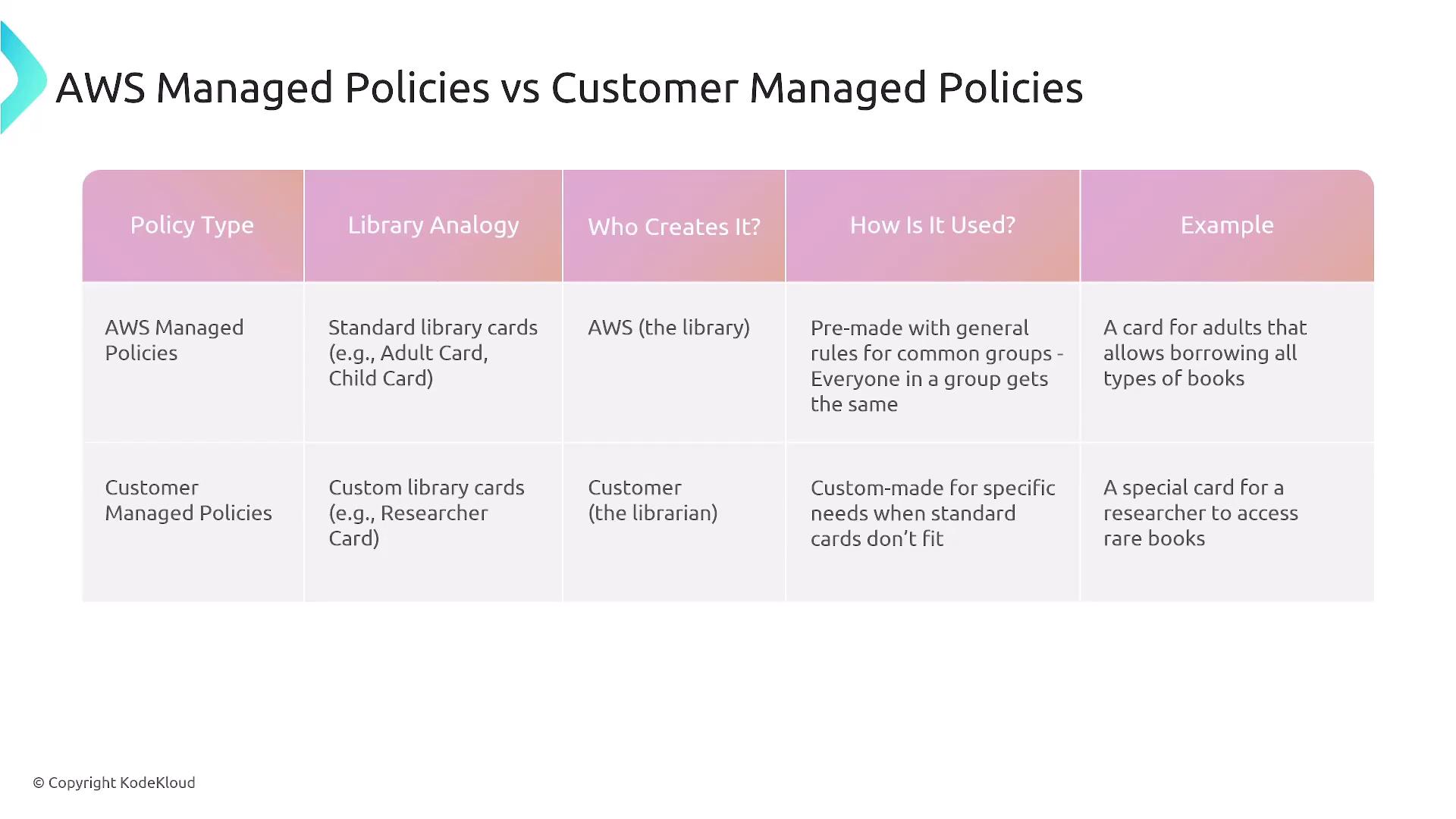The image is a comparison table between AWS Managed Policies and Customer Managed Policies, using a library analogy to explain their creation, usage, and examples.