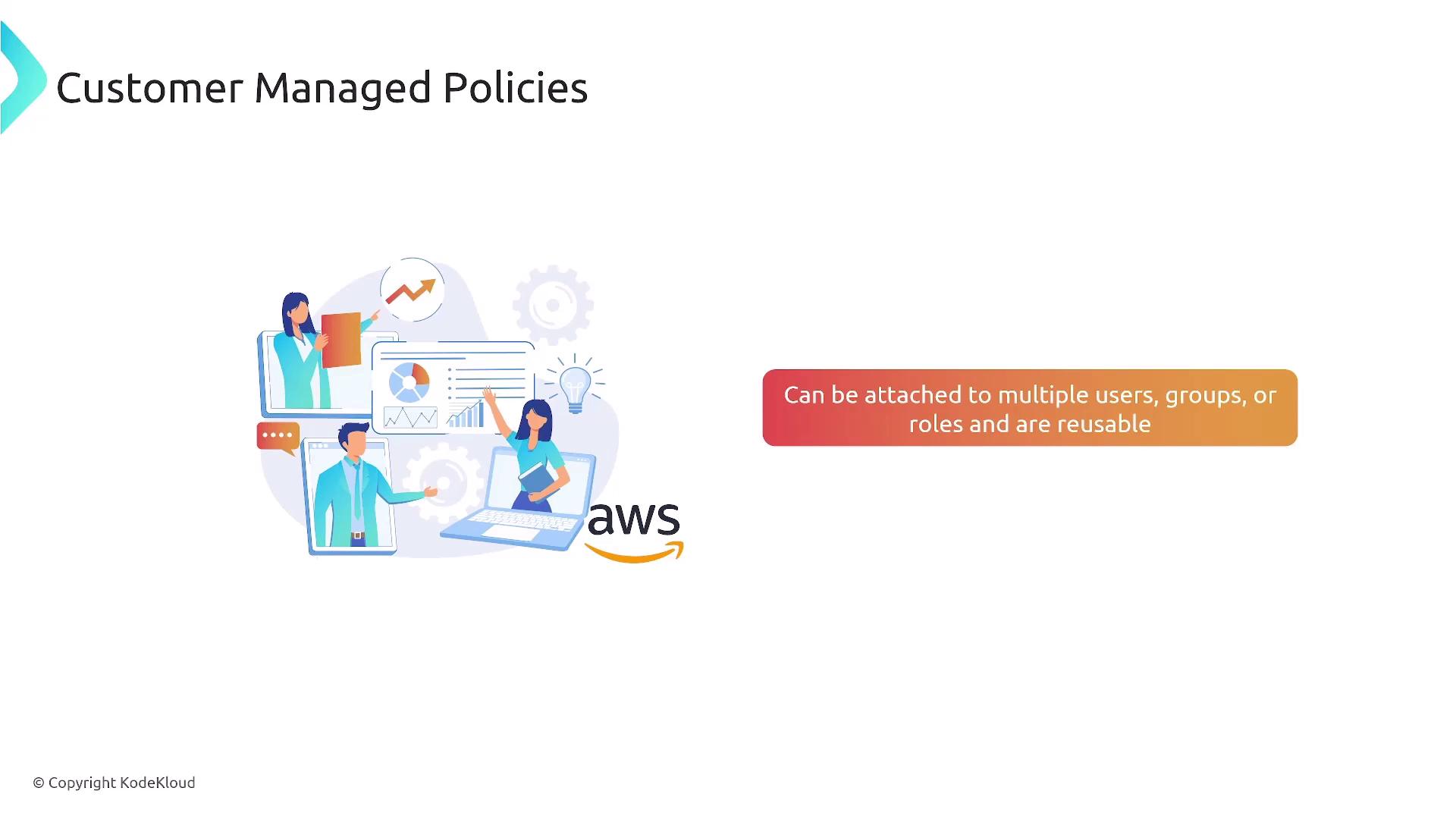 The image illustrates "Customer Managed Policies" in AWS, showing people working with charts and data, and notes that these policies can be attached to multiple users, groups, or roles and are reusable.