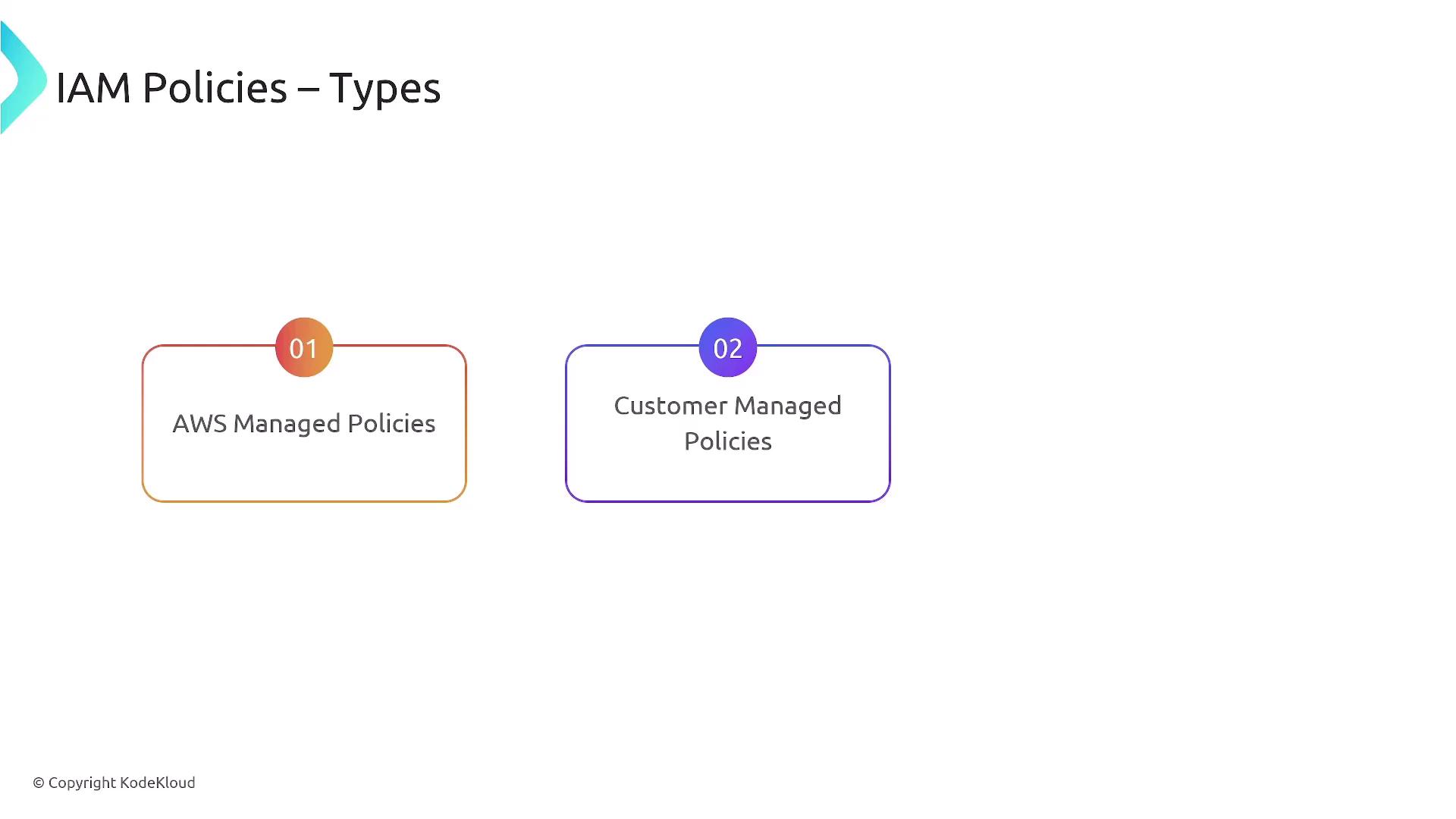 The image shows two types of IAM policies: AWS Managed Policies and Customer Managed Policies, with a simple layout and numbering.