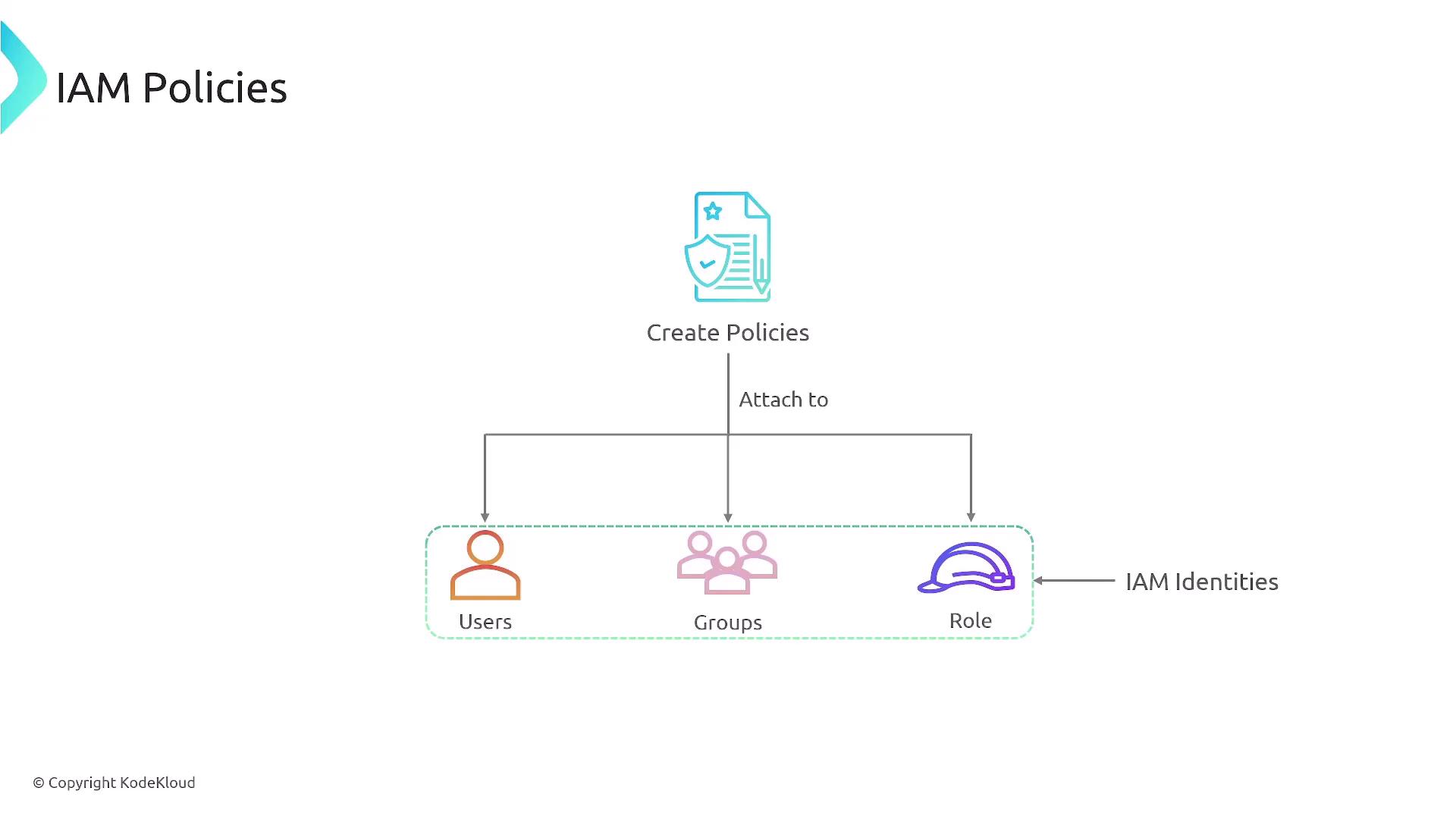 The image is a diagram illustrating IAM (Identity and Access Management) policies, showing how policies are created and attached to users, groups, and roles, which are categorized as IAM identities.