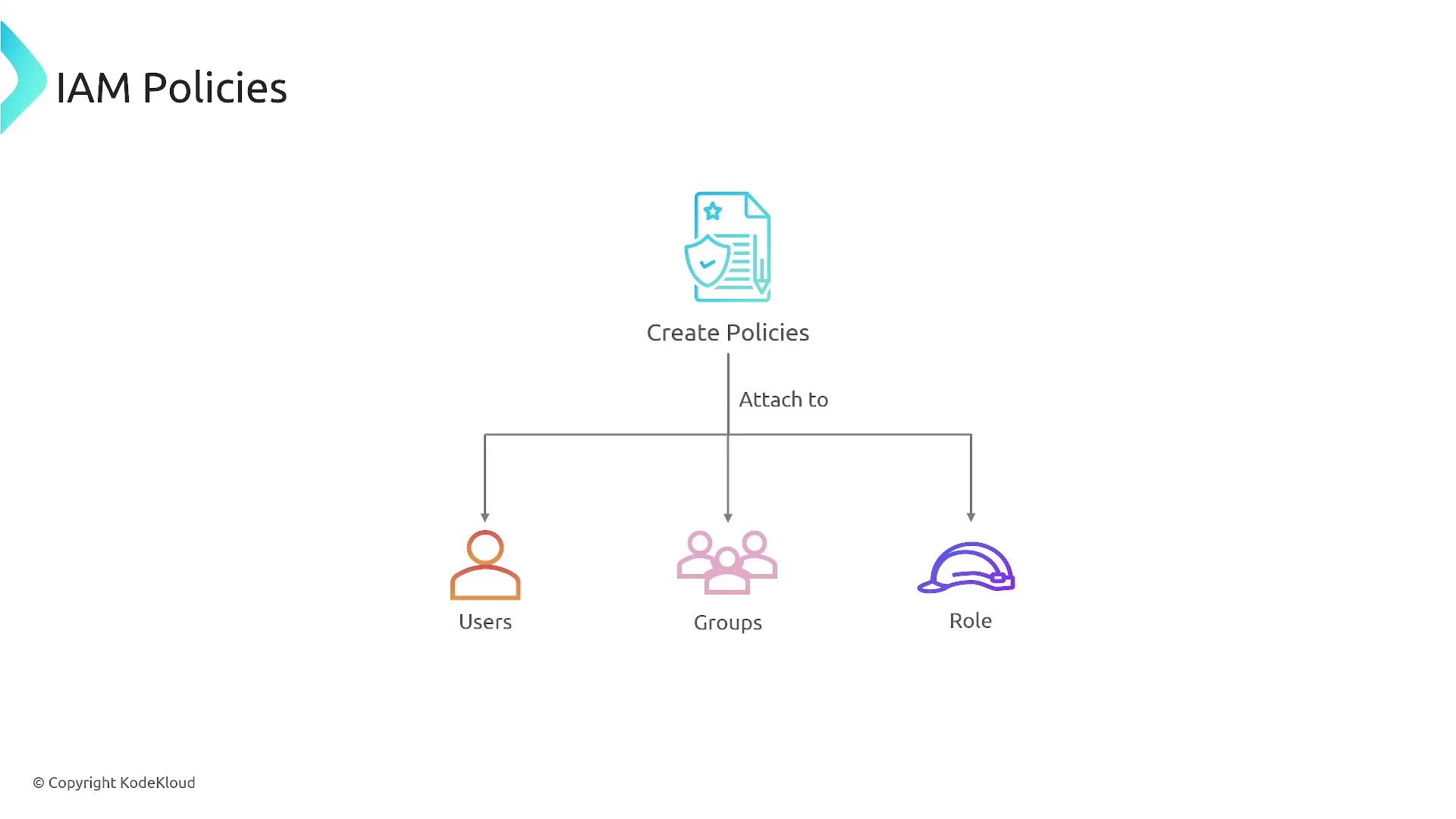 The image is a diagram illustrating IAM (Identity and Access Management) policies, showing that policies can be created and attached to users, groups, and roles.