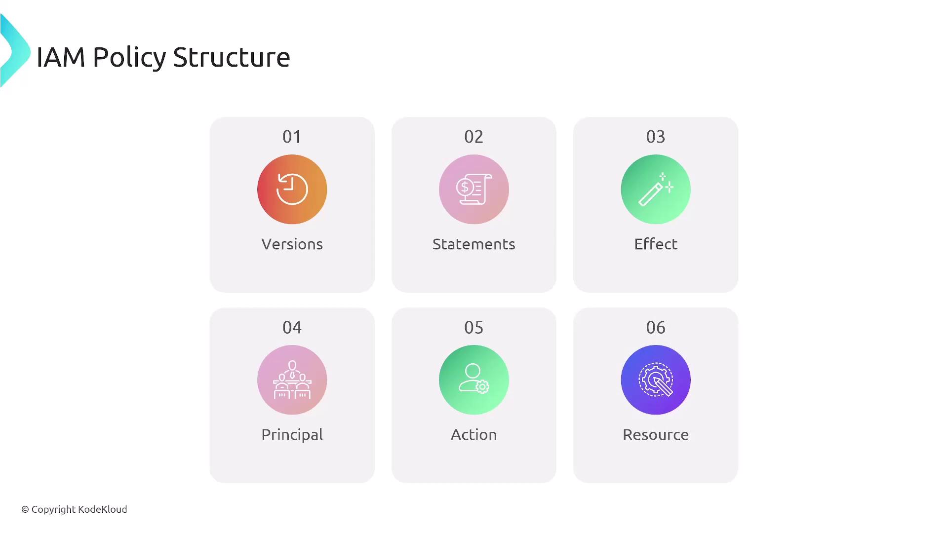 The image outlines the IAM Policy Structure, listing six components: Versions, Statements, Effect, Principal, Action, and Resource. Each component is represented with an icon and a number.