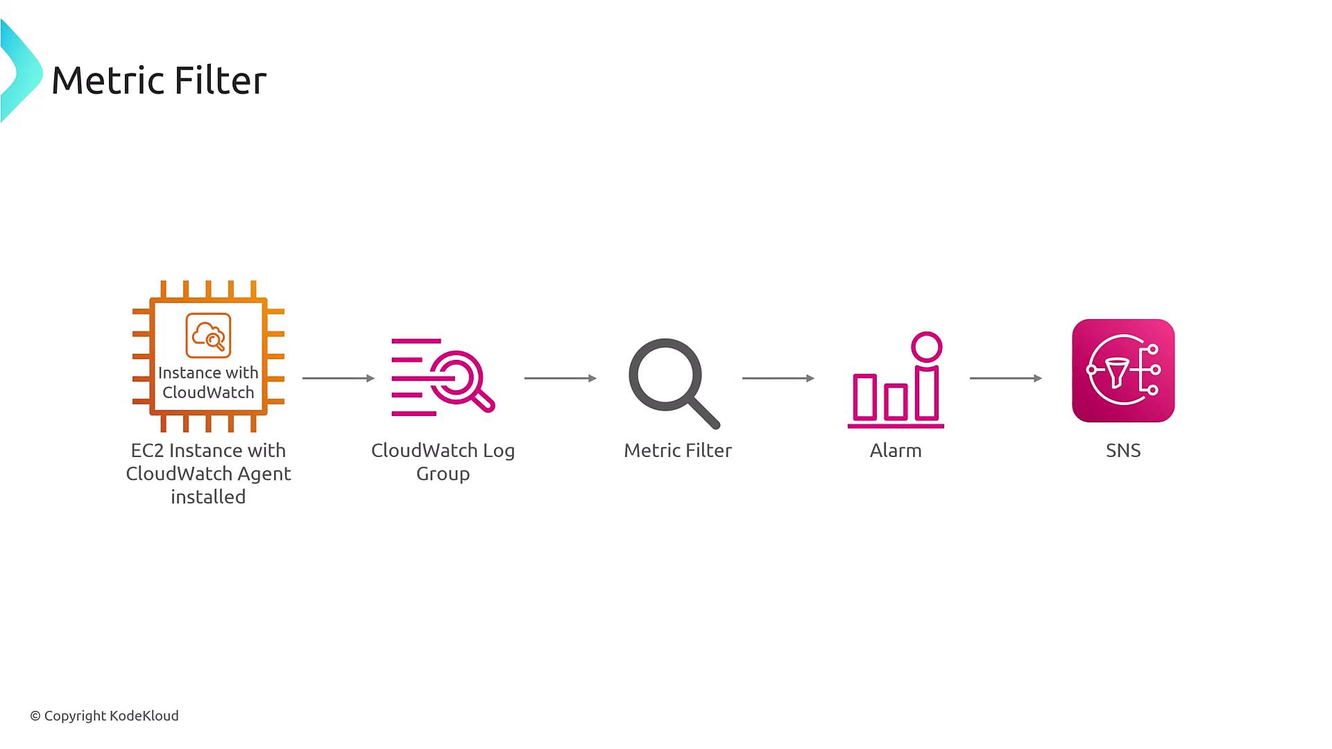 The image is a flowchart illustrating the process of using a metric filter with AWS CloudWatch, starting from an [Amazon Elastic Compute Cloud (EC2)](https://learn.kodekloud.com/user/courses/amazon-elastic-compute-cloud-ec2) instance with CloudWatch Agent, moving through a CloudWatch Log Group, Metric Filter, Alarm, and ending with SNS.