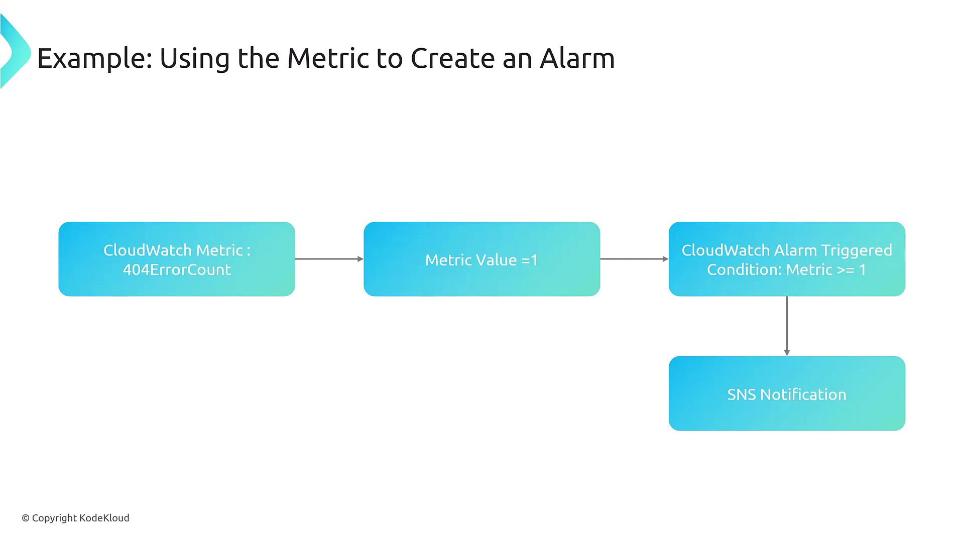 The image is a flowchart illustrating the process of using a CloudWatch metric to create an alarm, which triggers an SNS notification when the metric value meets a specified condition.