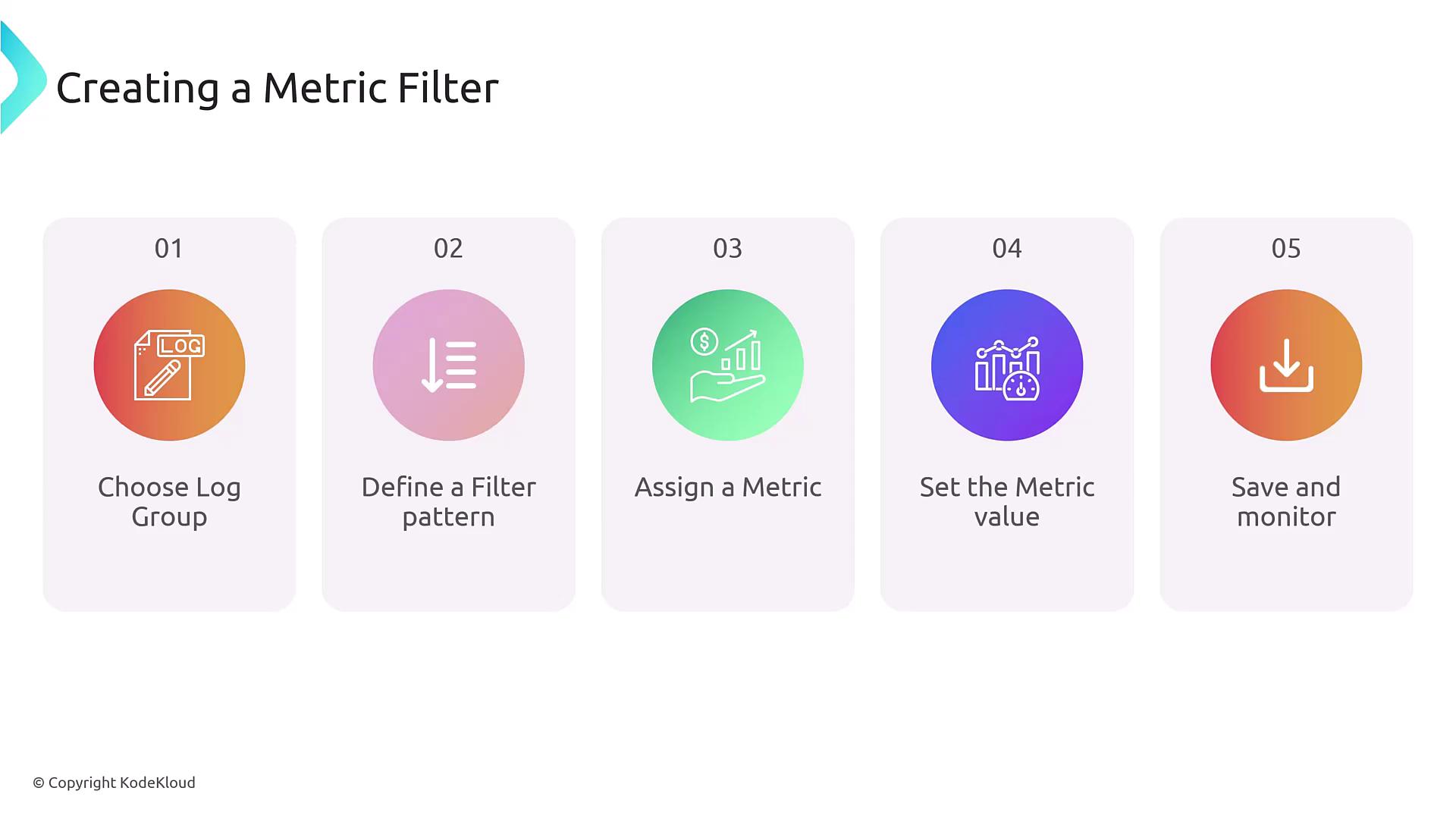 The image is a step-by-step guide for creating a metric filter, consisting of five steps: choosing a log group, defining a filter pattern, assigning a metric, setting the metric value, and saving and monitoring.