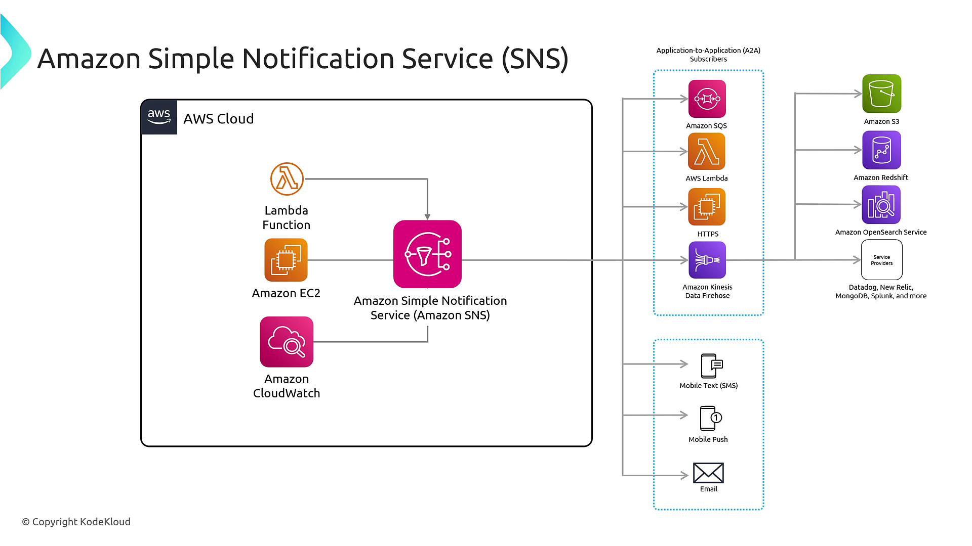 The image is a diagram illustrating the architecture of Amazon Simple Notification Service (SNS), showing its integration with AWS services like Lambda, EC2, and CloudWatch, and its ability to send notifications to various endpoints such as SQS, email, and mobile devices.