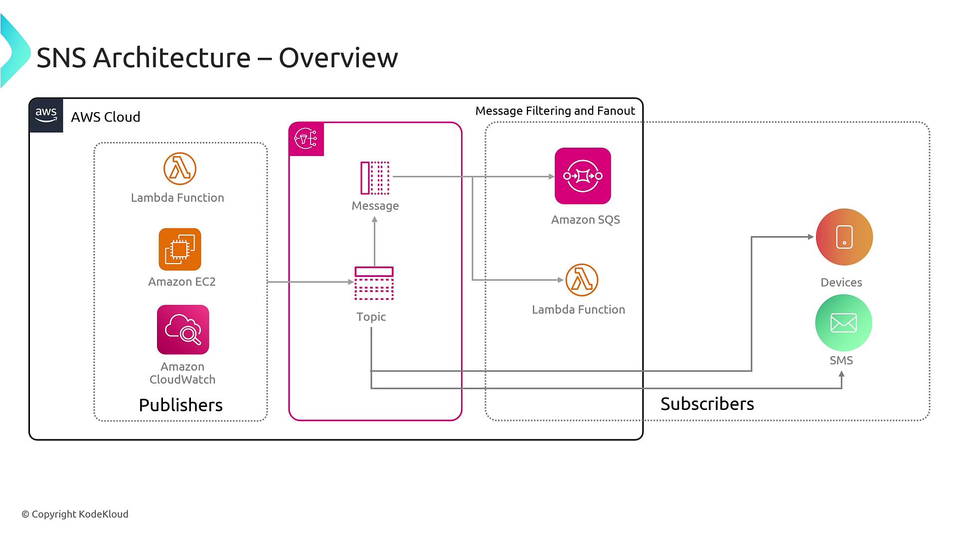 The image is a diagram of an AWS SNS architecture overview, showing the flow from publishers like Lambda Function, Amazon EC2, and Amazon CloudWatch to subscribers such as Amazon SQS, Lambda Function, devices, and SMS.
