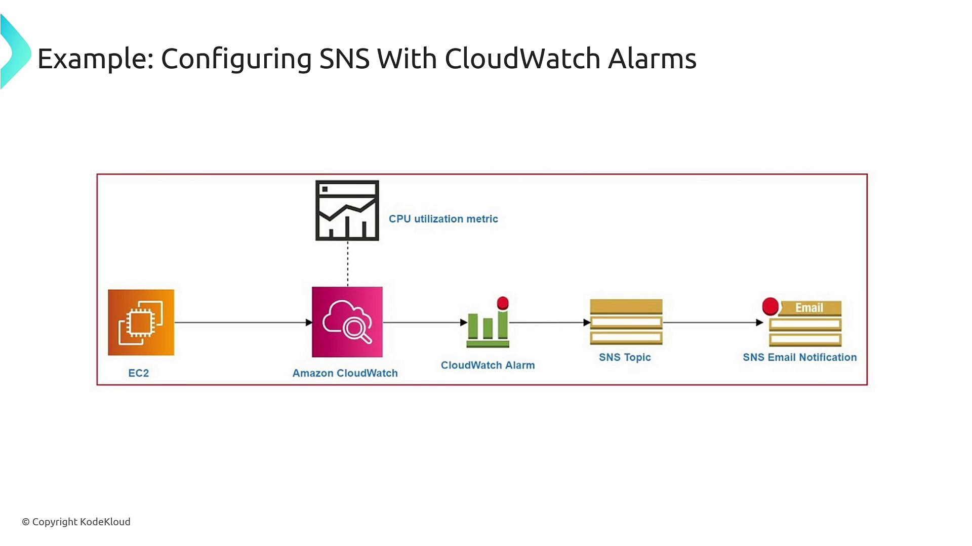 The image illustrates the process of configuring SNS with CloudWatch Alarms, showing the flow from EC2 to Amazon CloudWatch, then to CloudWatch Alarm, SNS Topic, and finally to an SNS Email Notification.