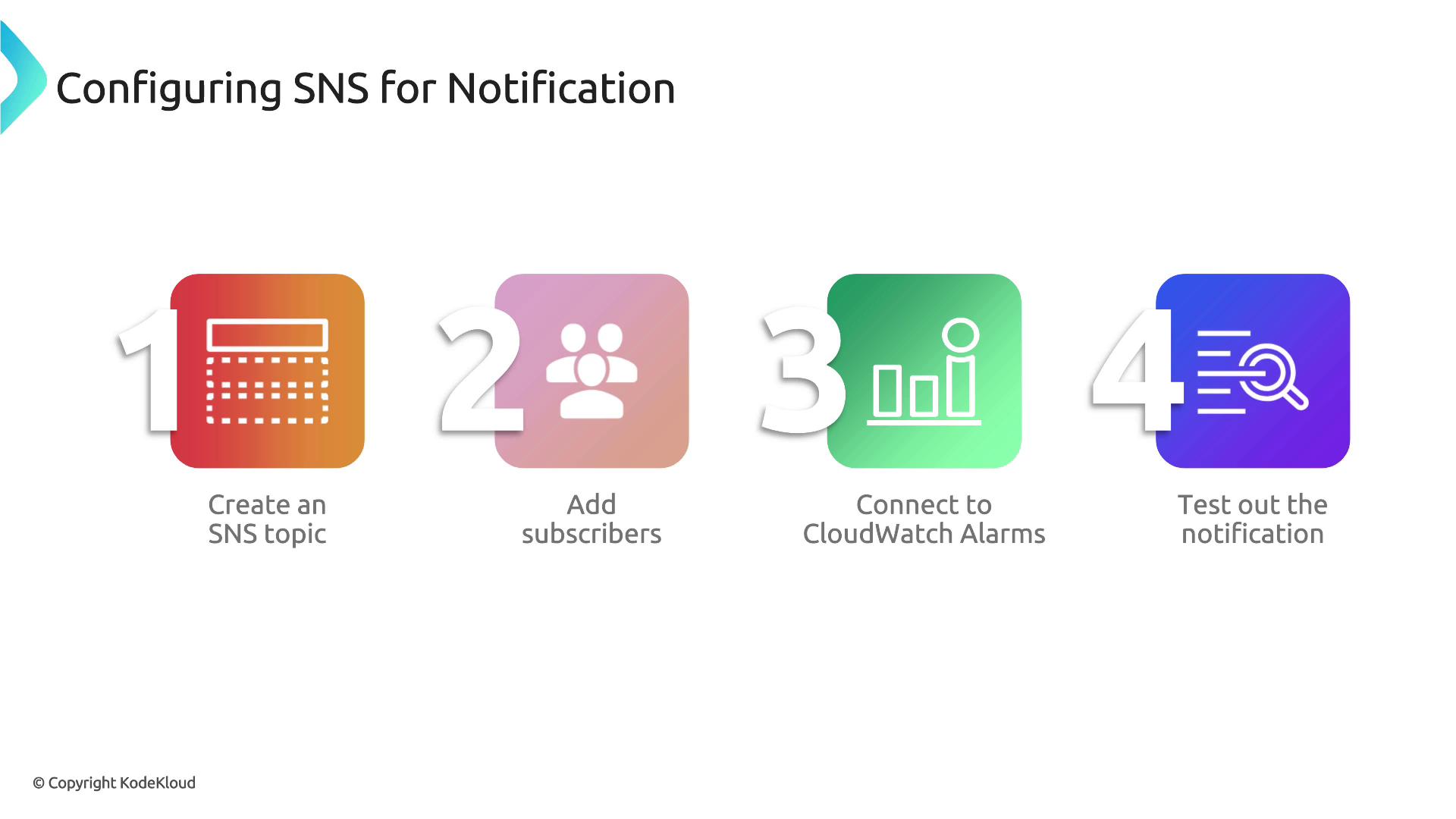 The image outlines four steps for configuring SNS for notifications: creating an SNS topic, adding subscribers, connecting to CloudWatch Alarms, and testing the notification.