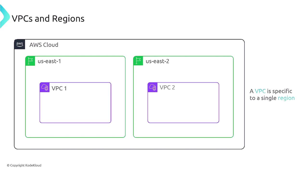 The image illustrates AWS cloud architecture, showing two regions (us-east-1 and us-east-2), each containing a Virtual Private Cloud (VPC). It highlights that a VPC is specific to a single region.