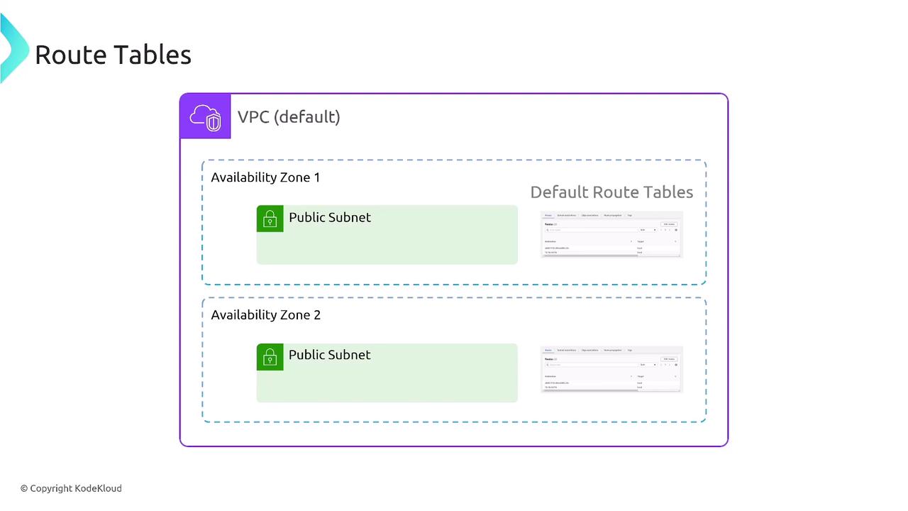 The image is a diagram showing a default VPC with two availability zones, each containing a public subnet and default route tables.