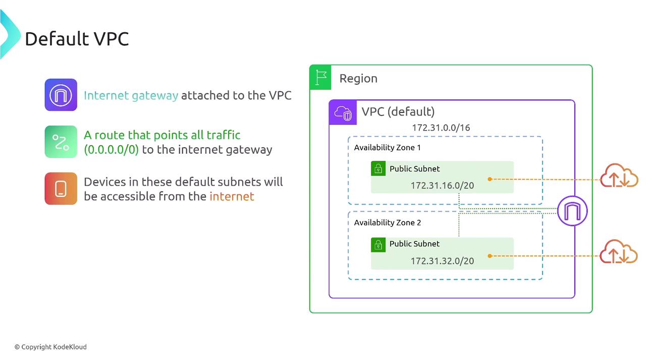The image illustrates a default VPC (Virtual Private Cloud) setup, showing an internet gateway, public subnets in two availability zones, and a route for internet traffic.