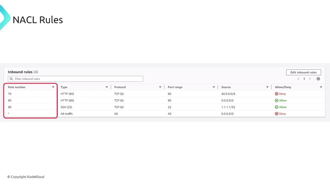 The image shows a table of Network Access Control List (NACL) inbound rules, detailing rule numbers, types, protocols, port ranges, sources, and whether the traffic is allowed or denied.
