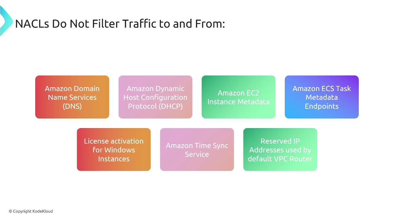 The image lists services and endpoints that Network Access Control Lists (NACLs) do not filter traffic to and from, including Amazon DNS, DHCP, EC2 instance metadata, ECS task metadata, and others.