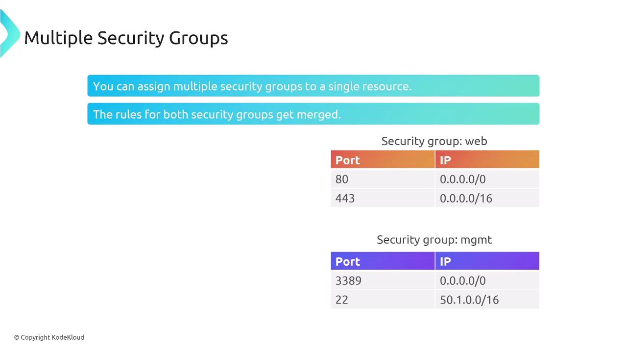 The image explains that multiple security groups can be assigned to a single resource, with their rules merged. It shows two security groups, "web" and "mgmt," each with specific port and IP configurations.