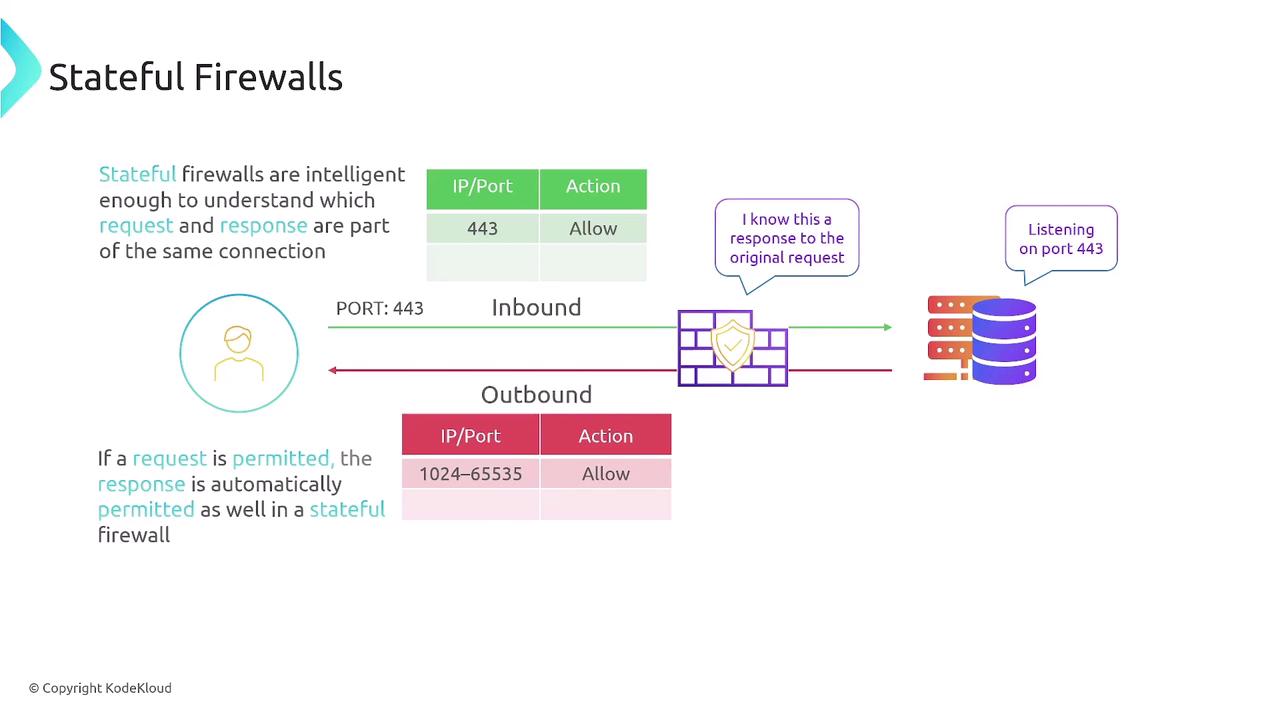 The image explains how stateful firewalls work, showing that they can identify and permit responses to requests as part of the same connection, with examples of inbound and outbound port actions.