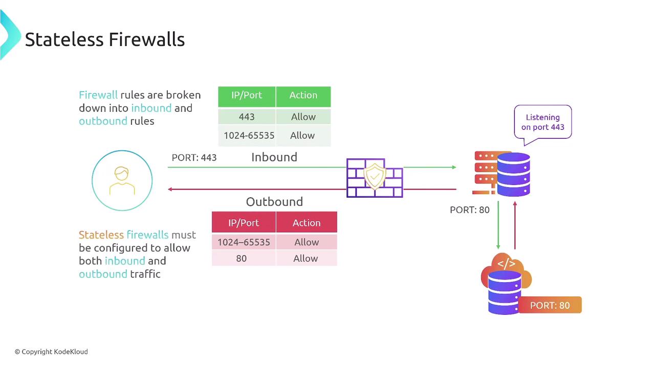 The image illustrates the concept of stateless firewalls, showing how firewall rules are divided into inbound and outbound rules, with specific ports and actions for each. It emphasizes the need for configuration to allow both types of traffic.