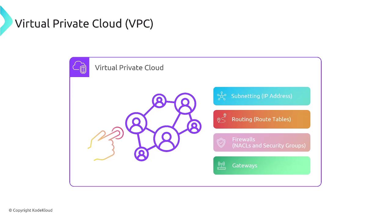 The image is an illustration of a Virtual Private Cloud (VPC) with interconnected nodes and a list of components including subnetting, routing, firewalls, and gateways.