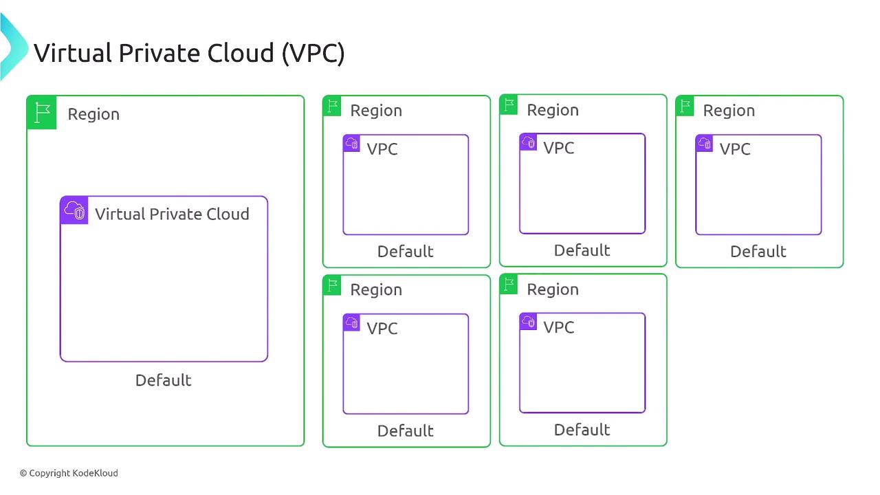 The image is a diagram illustrating the concept of a Virtual Private Cloud (VPC) across multiple regions, each labeled as "Region" with a "VPC" and "Default" designation.