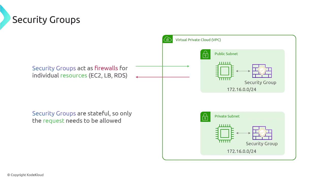 The image is a diagram explaining security groups in a Virtual Private Cloud (VPC), showing how they act as firewalls for resources in public and private subnets. It highlights that security groups are stateful, requiring only the request to be allowed.