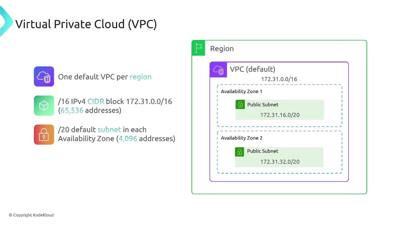 The image illustrates the structure of a Virtual Private Cloud (VPC), showing a default VPC per region with a /16 IPv4 CIDR block and default subnets in each availability zone.