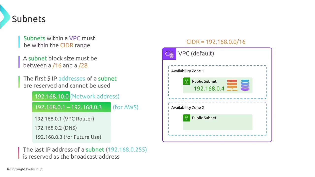 The image explains subnetting within a VPC, detailing reserved IP addresses and subnet block sizes, with a visual representation of a VPC containing public subnets in two availability zones.