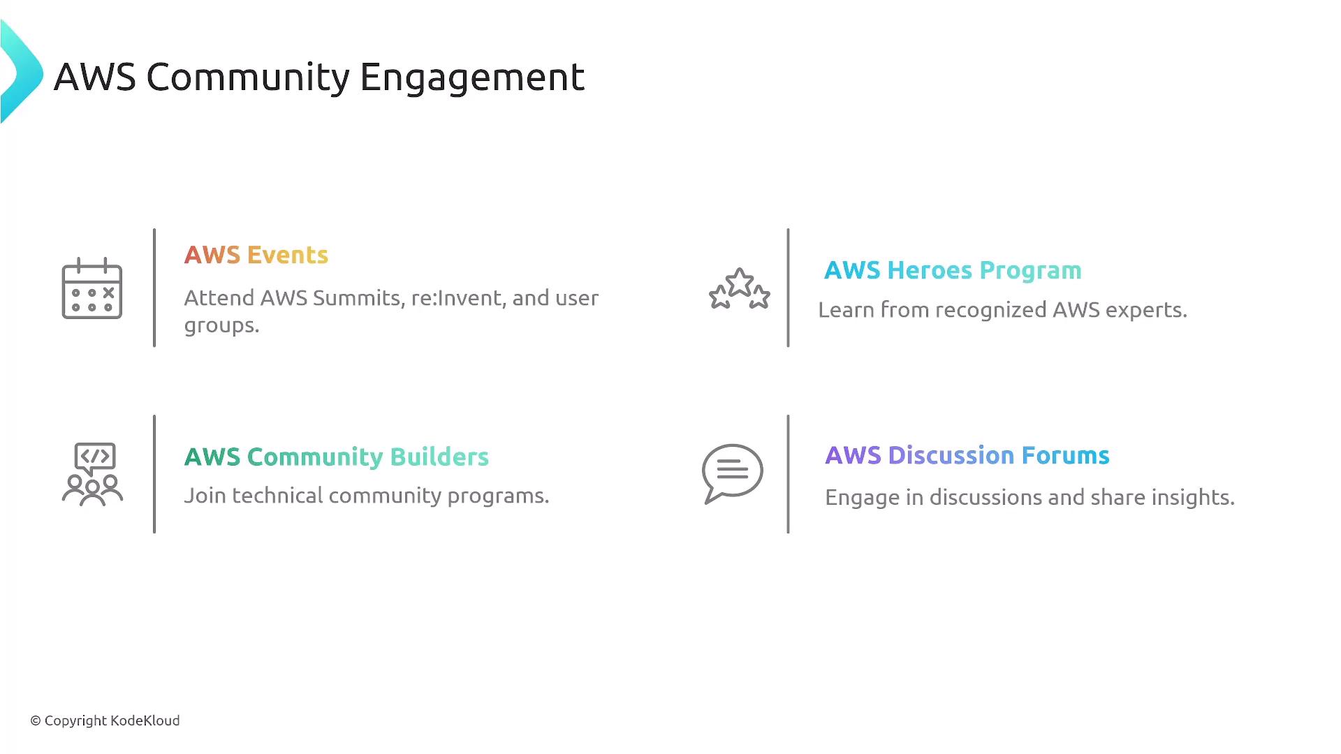 The image outlines AWS community engagement opportunities, including events, the AWS Heroes Program, AWS Community Builders, and discussion forums. Each section provides a brief description of the engagement type.