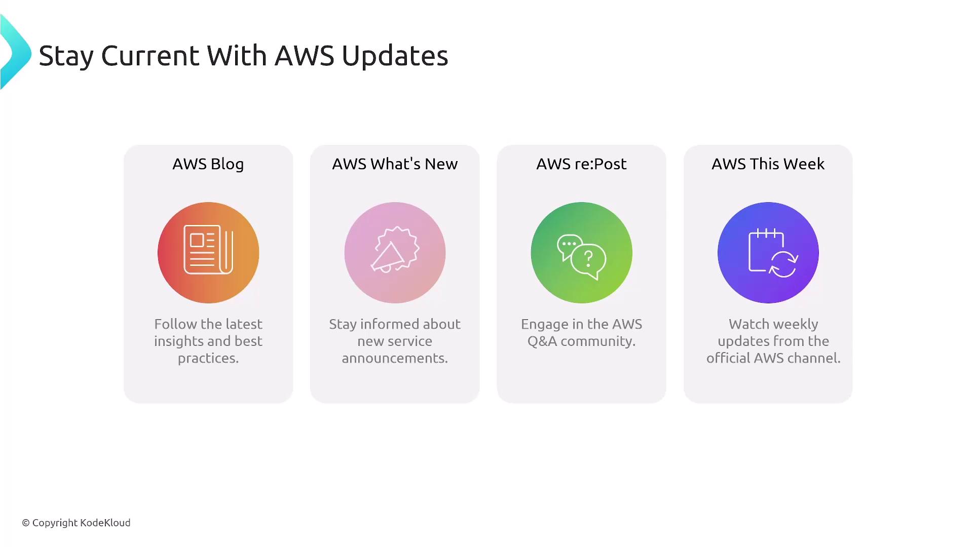 The image provides information on staying updated with AWS through various channels: AWS Blog, AWS What's New, AWS re:Post, and AWS This Week. Each section highlights different ways to engage with AWS content and updates.
