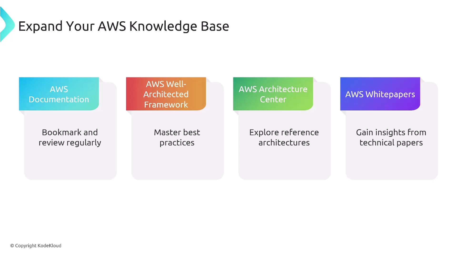 The image is a graphic titled "Expand Your AWS Knowledge Base," featuring four sections: AWS Documentation, AWS Well-Architected Framework, AWS Architecture Center, and AWS Whitepapers, each with a brief description of their purpose.