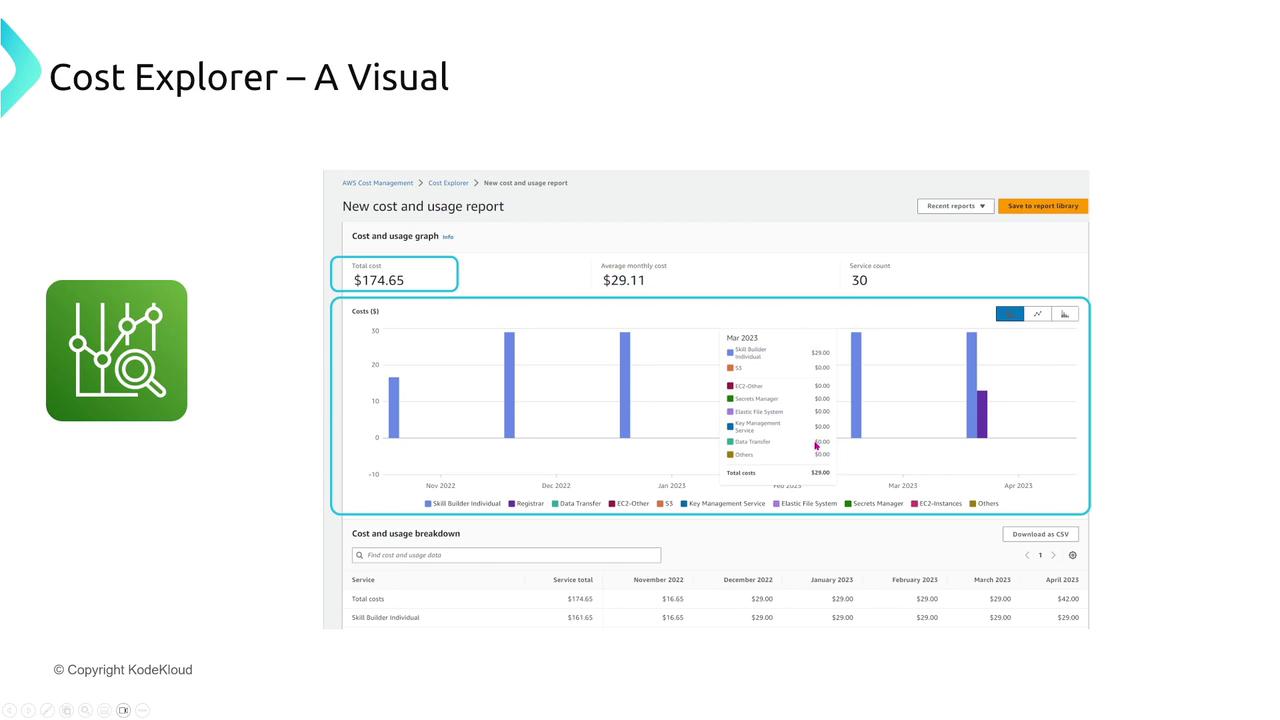 The image shows a visual representation of a cost and usage report from AWS Cost Explorer, displaying a bar graph of monthly costs and a breakdown of services.