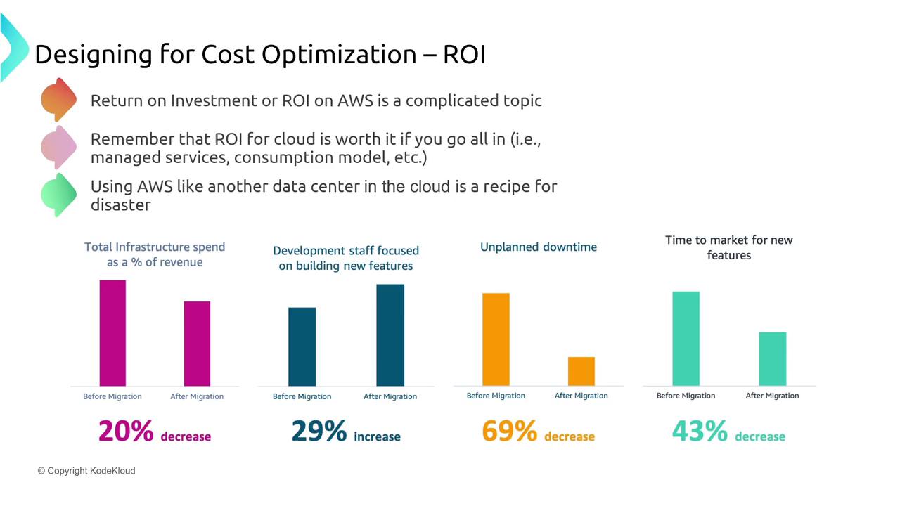 The image is a presentation slide about cost optimization and ROI on AWS, highlighting changes in infrastructure spend, development focus, unplanned downtime, and time to market after migration. It includes bar graphs showing percentage changes in these areas.