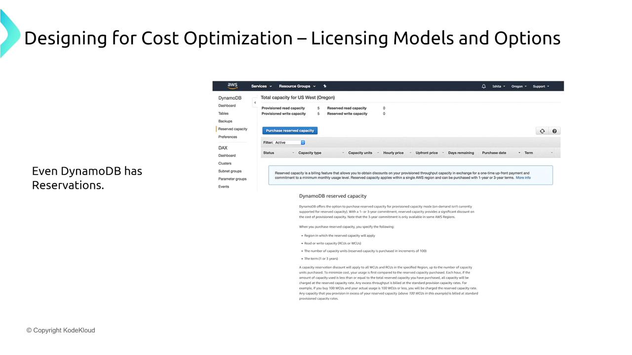 The image is a slide titled "Designing for Cost Optimization – Licensing Models and Options," showing an AWS DynamoDB interface with a focus on reserved capacity options. It includes a note that "Even DynamoDB has Reservations."