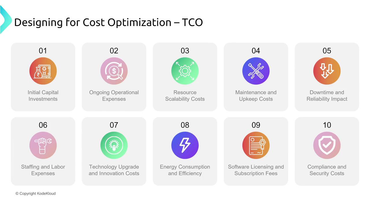 The image is a diagram titled "Designing for Cost Optimization – TCO," listing ten factors such as initial capital investments, ongoing operational expenses, and compliance and security costs. Each factor is represented with an icon and a brief description.