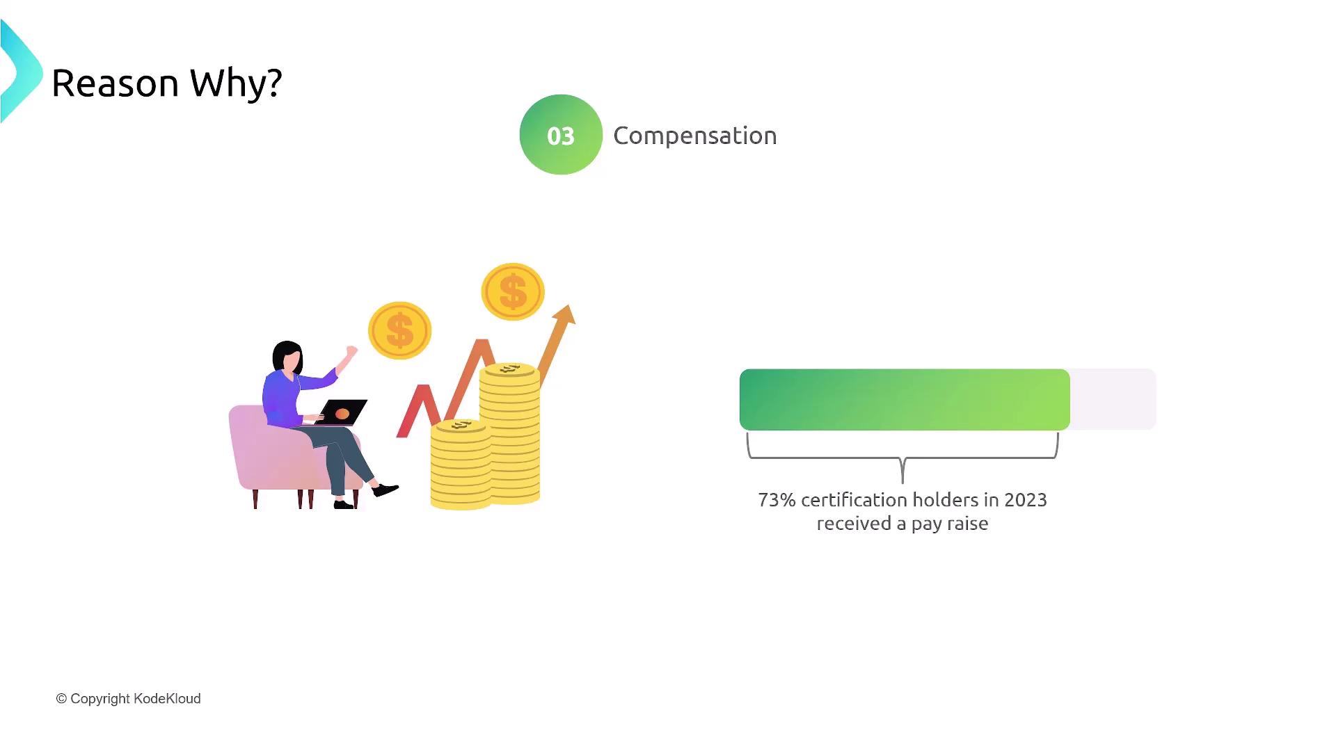 The image illustrates the concept of compensation, showing a person with a laptop, stacks of coins, and an upward arrow, alongside a statistic that 73% of certification holders in 2023 received a pay raise.