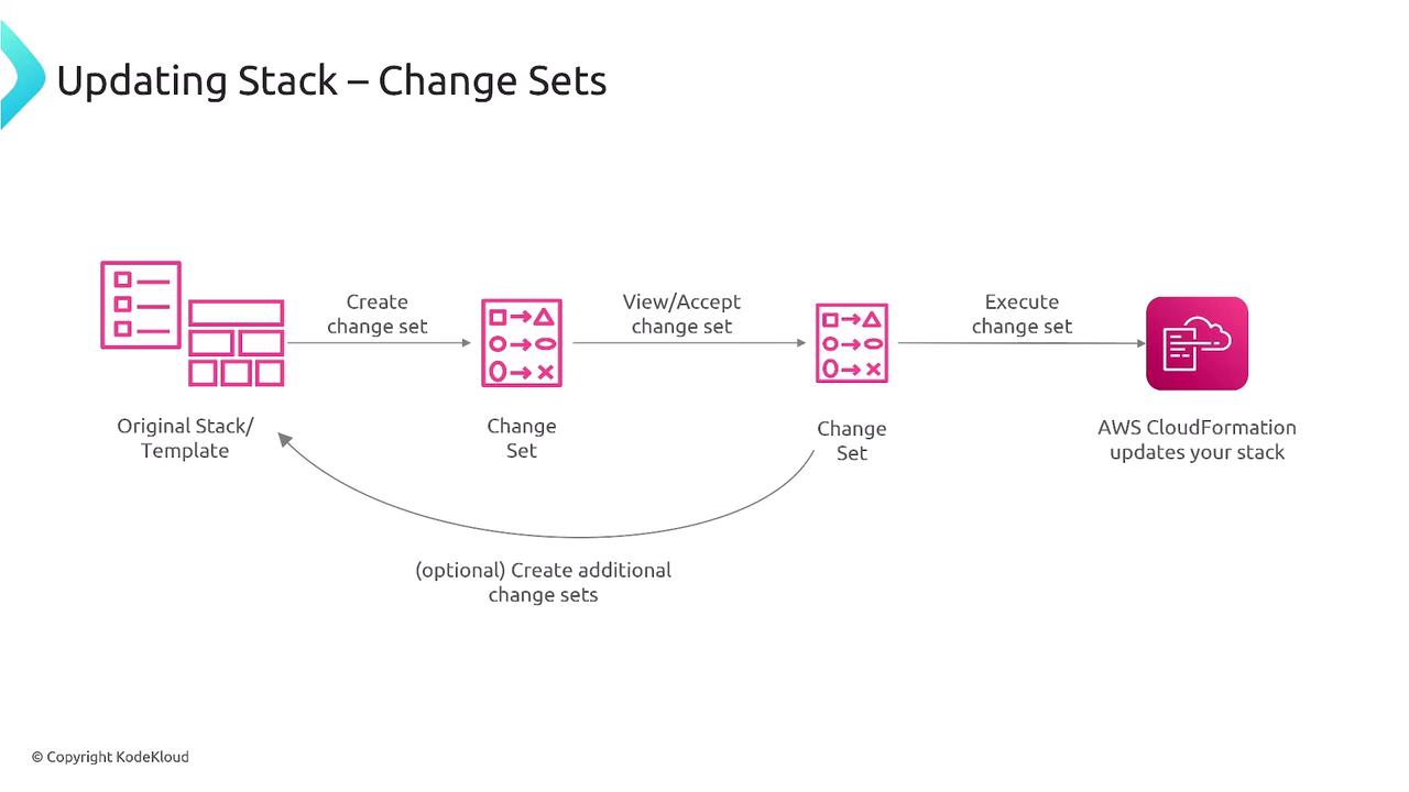 The image is a flowchart illustrating the process of updating a stack using change sets in AWS CloudFormation, showing steps from creating a change set to executing it.