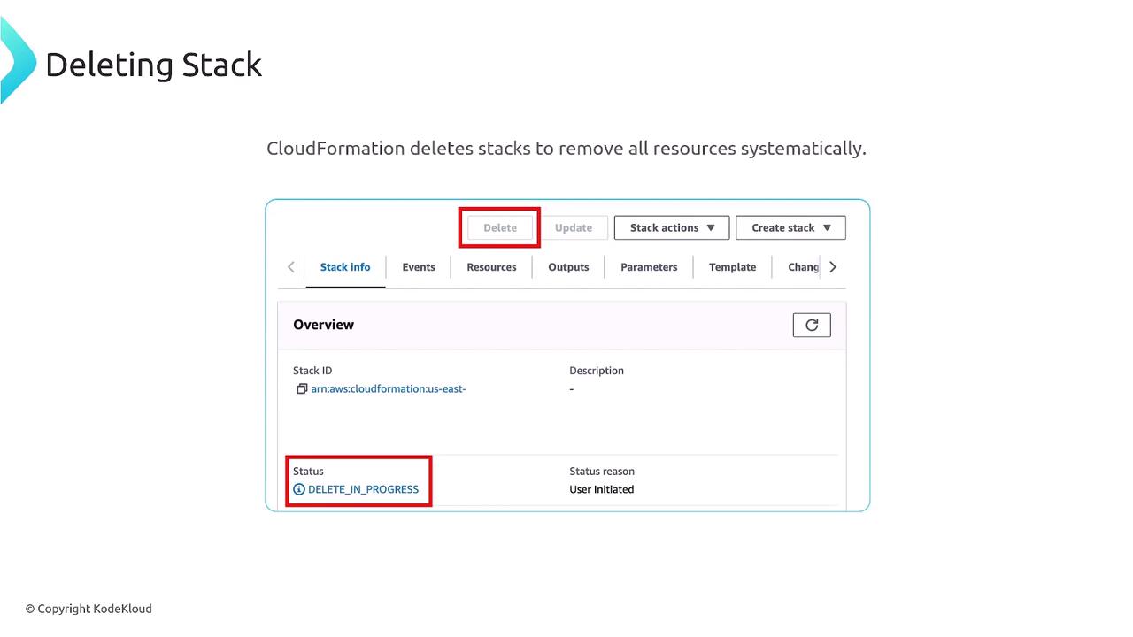 The image shows a CloudFormation interface with a "Delete" action highlighted, indicating a stack deletion process with the status "DELETE_IN_PROGRESS."