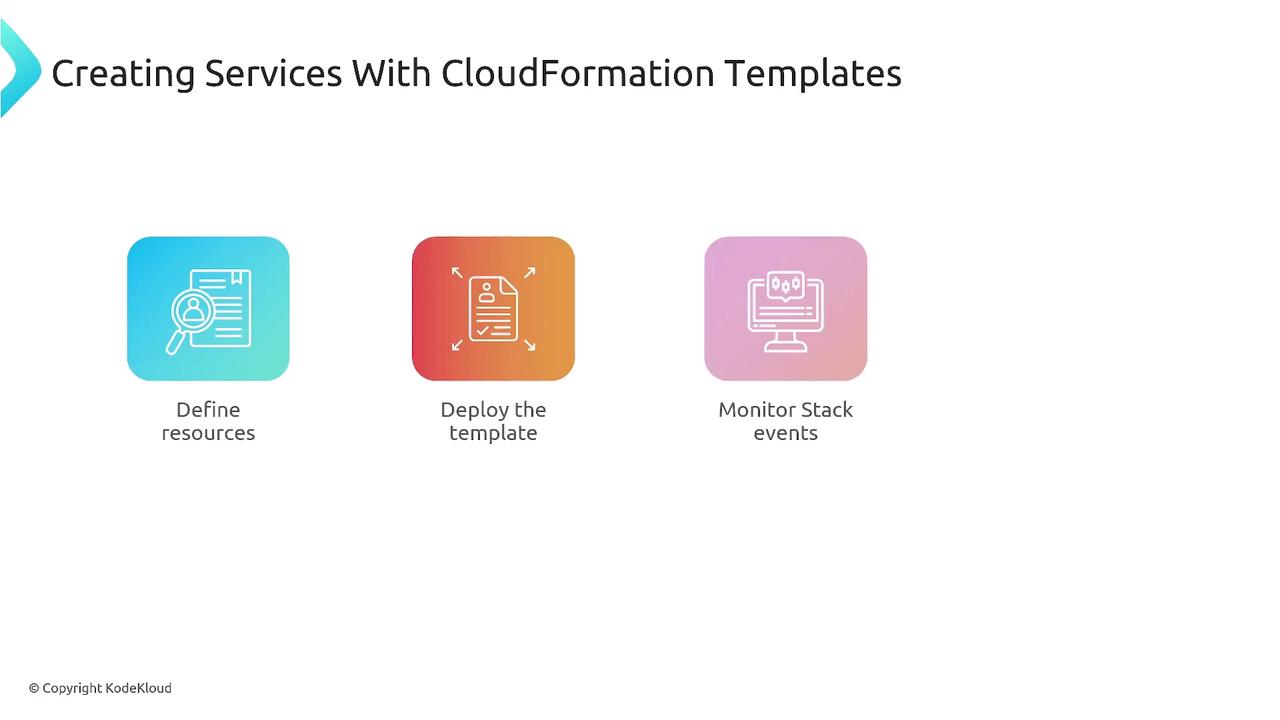 The image illustrates three steps for creating services with CloudFormation templates: defining resources, deploying the template, and monitoring stack events.