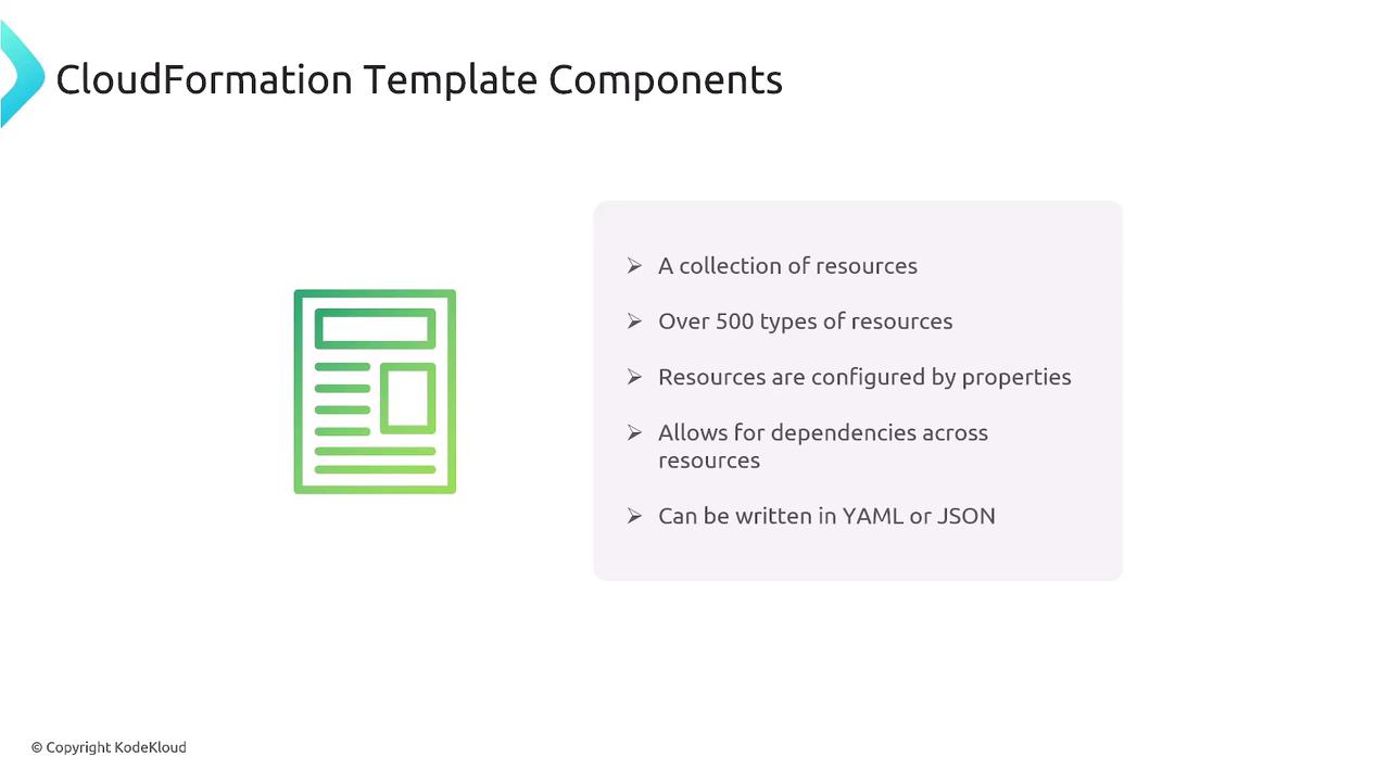 The image describes CloudFormation Template Components, highlighting features such as a collection of resources, over 500 resource types, configuration by properties, dependency management, and support for YAML or JSON.