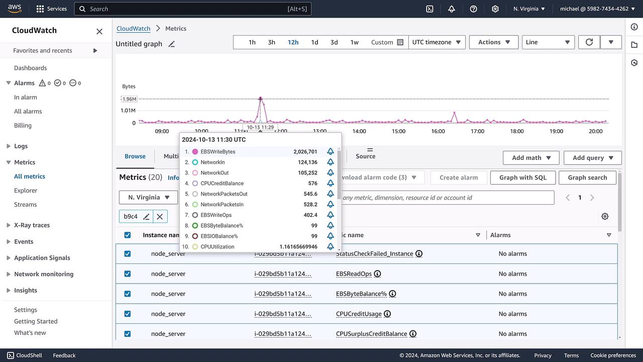 The image shows an AWS CloudWatch dashboard displaying metrics for a node server, including a graph of EBS write bytes and other network statistics over a 12-hour period. Various metrics like NetworkIn, NetworkOut, and CPUUtilization are listed with their values.