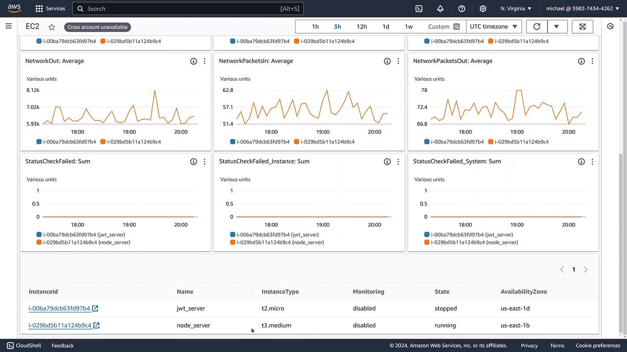 The image shows an AWS EC2 dashboard displaying performance metrics and status checks for two instances, with graphs for network activity and status check failures. Below the graphs, there is a table listing instance details such as ID, name, type, monitoring status, state, and availability zone.