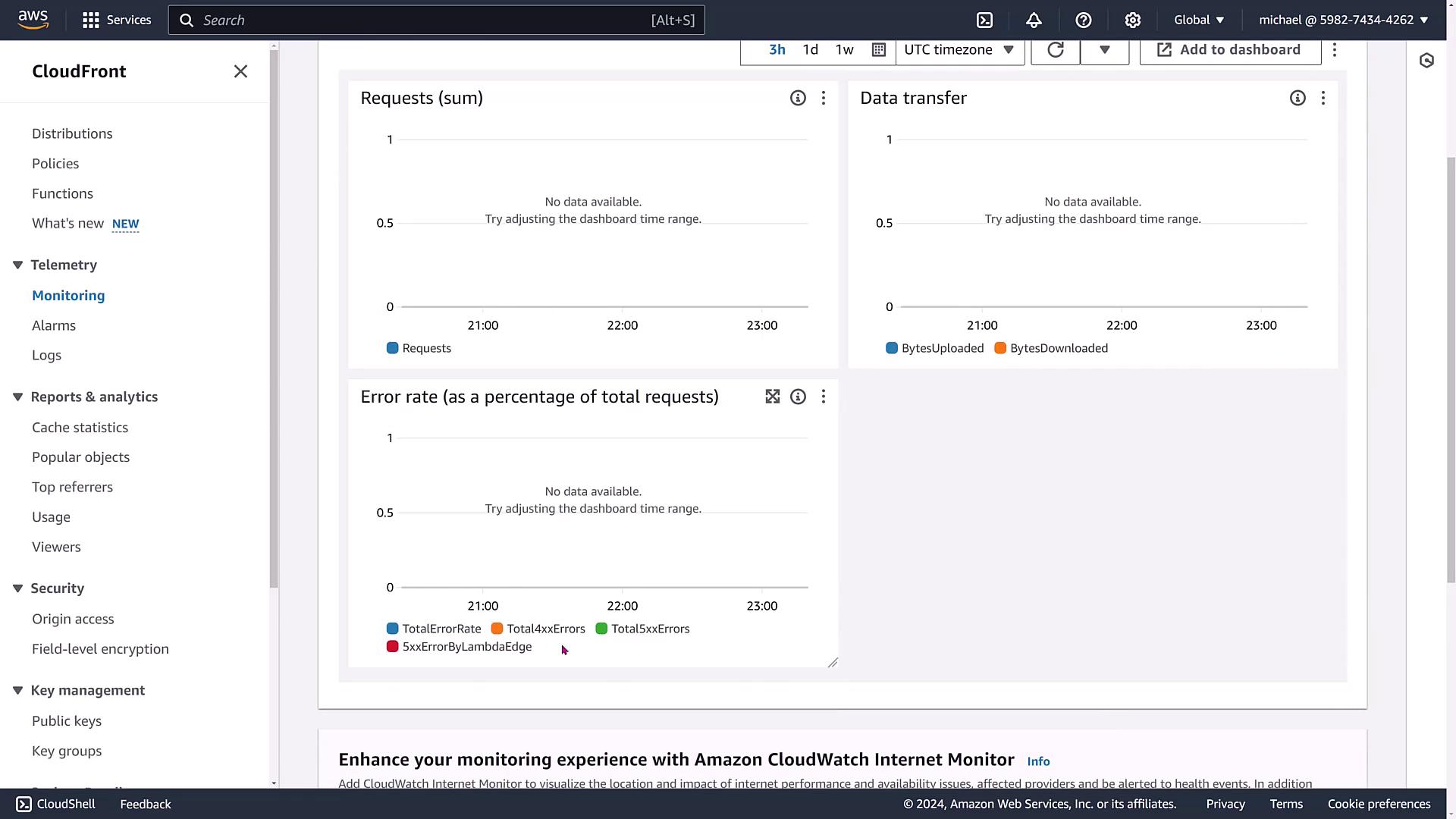 The image shows an AWS CloudFront monitoring dashboard with graphs for requests, data transfer, and error rates, all displaying "No data available." The sidebar includes options for telemetry, reports, analytics, and security settings.