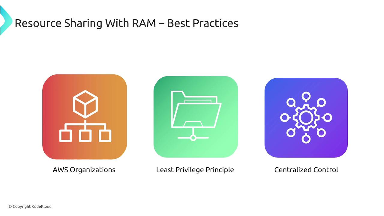 The image illustrates best practices for resource sharing with RAM, featuring icons and labels for AWS Organizations, Least Privilege Principle, and Centralized Control.